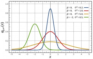 Normal distribution curve on graph