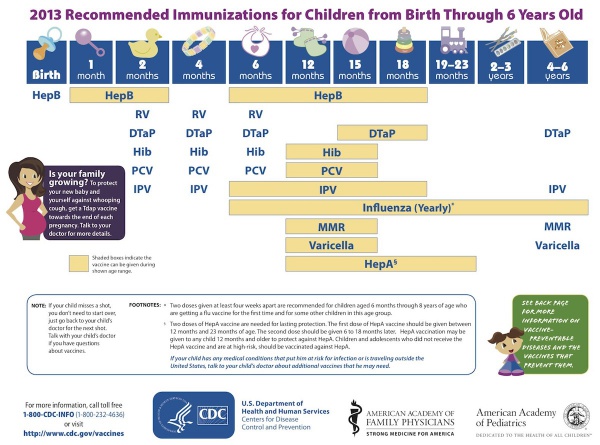 USA recommended immunizations for children 2013.jpg