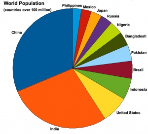 World population (countries more than 100 million)