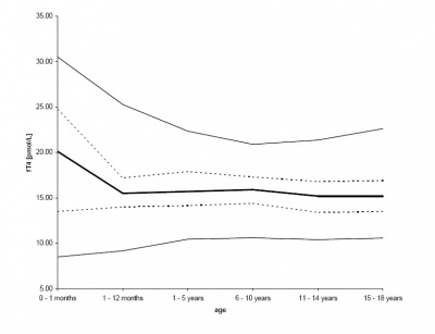 Postnatal free T4 levels graph.jpg