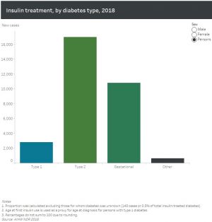 Australia 2018 - new insulin users
