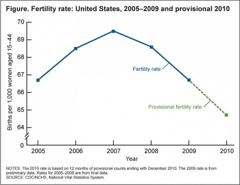 File:USA births fertility 2010.jpg