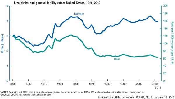 :USA Births 1920-2013 graph