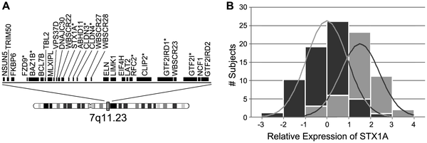 File:Distribution of quantitative transcription of genes deleted in WS.png