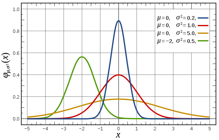 File:Normal distribution curve.jpg