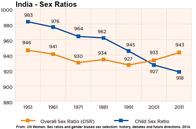 ratio in india Sex