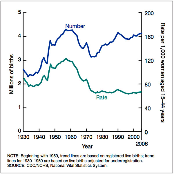 File:USA live births and fertility rates.jpg