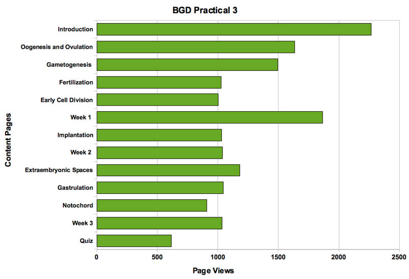 File:BGD Practical 3 2010- page view graph01.jpg