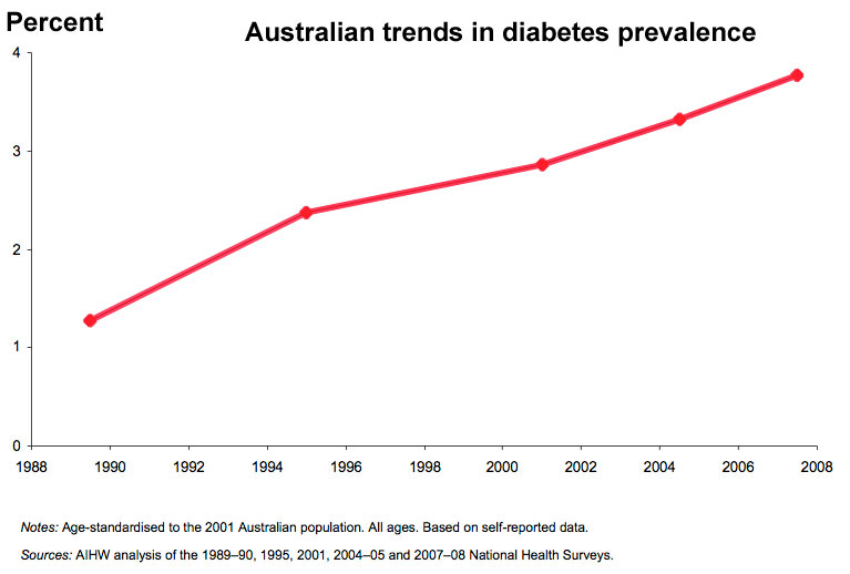 File:Australian trends diabetes prevalence 19990-2008.jpg