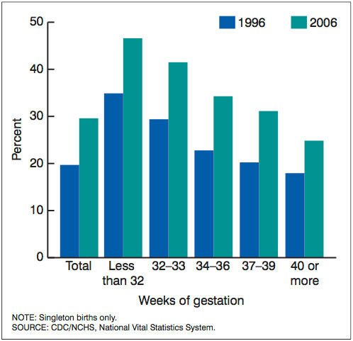 File:USA cesarean rate by gestational age.jpg