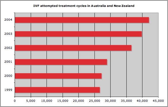 IVF cycles ANZ 1999-2004.jpg