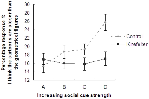 File:Processing of social cues in both normal men and men with Klinefelter's Syndrome.jpg