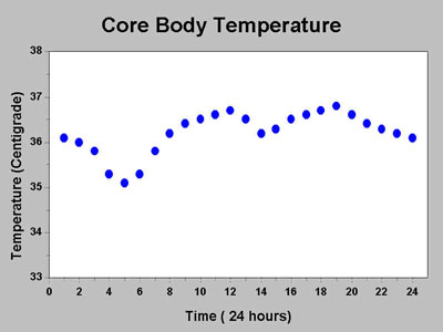 File:Diurnal body temperature.jpg