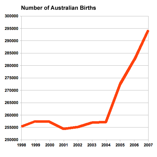 Australian Births by Year