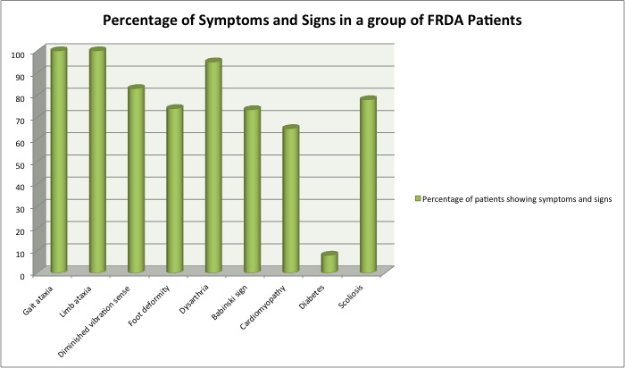 File:Symptoms and signs in FRDA patients.jpg