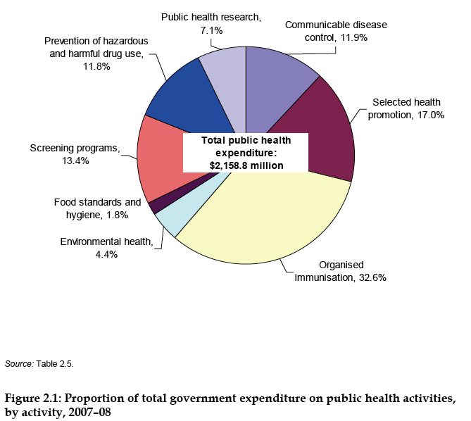 File:Aus public health activities 2007-08.png