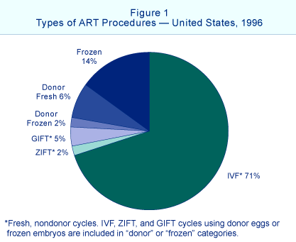 ART types USA 1996