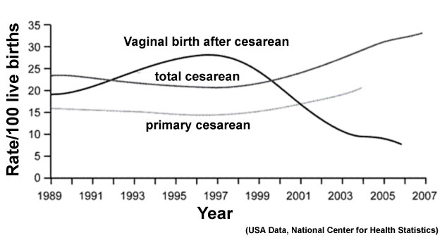 File:USA data - Vaginal birth after cesarean.jpg