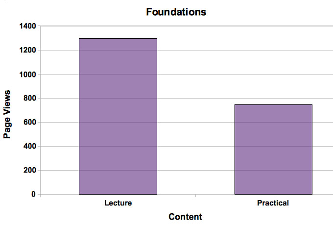 File:Foundations2010- page view graph01.jpg