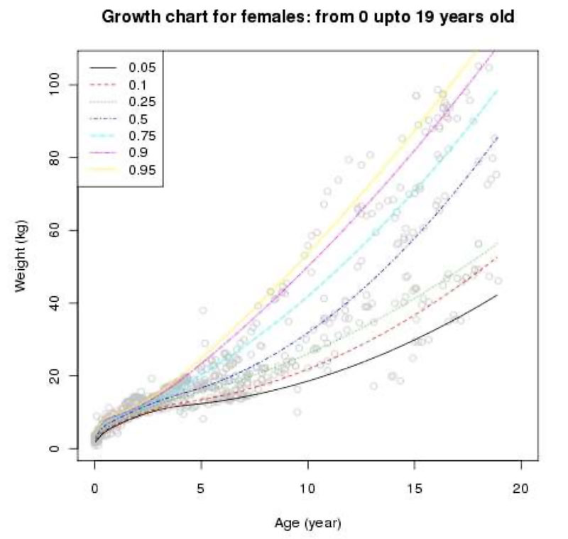 Postnatal - Growth Charts - Embryology