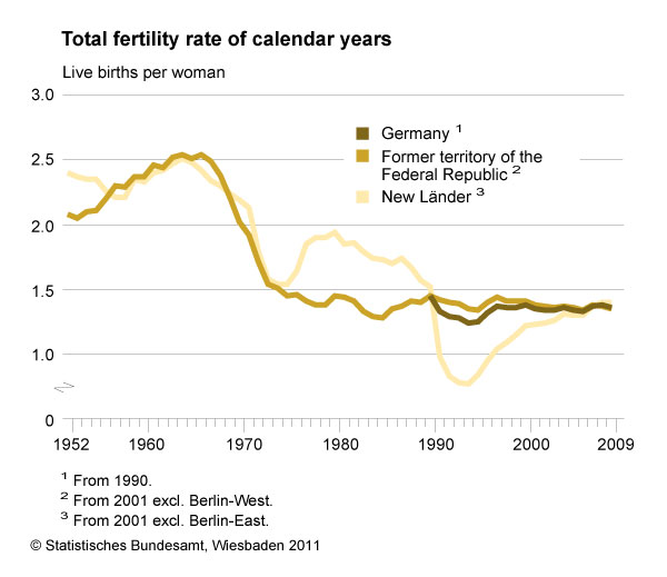 Germany fertility rate graph.jpg