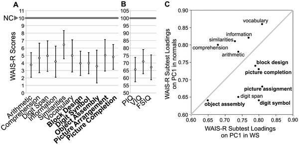 File:Cognitive performance in WS subjects (n = 67) versus normal controls.png