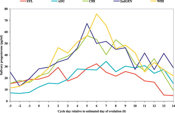 File:Average Luteal Progesterone Profiles by Group.jpg