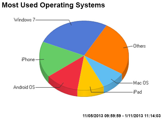 File:Php-most used operating systems May-Oct 2013.jpg