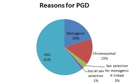 File:Reasons for PGD.jpg