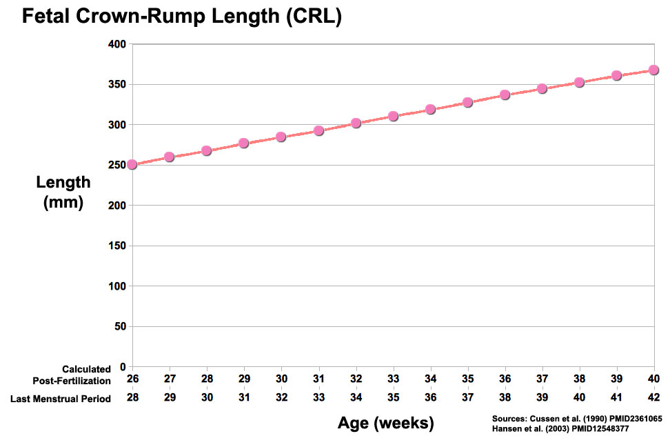 Crown Rump Length And Gestational Age Chart