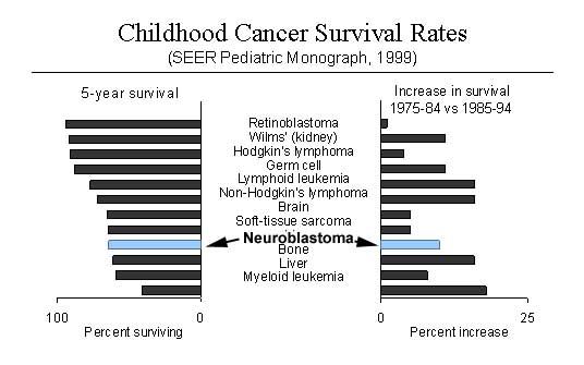 File:Childhood cancer survival rates.jpg