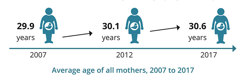 File:Australian-maternal-age-2007-17.jpg