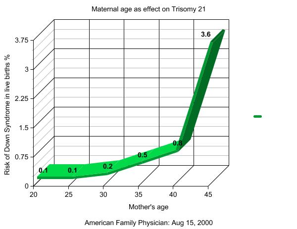 File:Trisomy21 graph.jpg