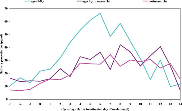 Luteal Progesterone Profiles by Age at UK Migration. Women who migrated during infancy and early childhood (ages 0 to 8 years) had a significantly earlier age at menarche.