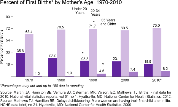 File:USA first birth by mother age 1970-2010 graph.gif