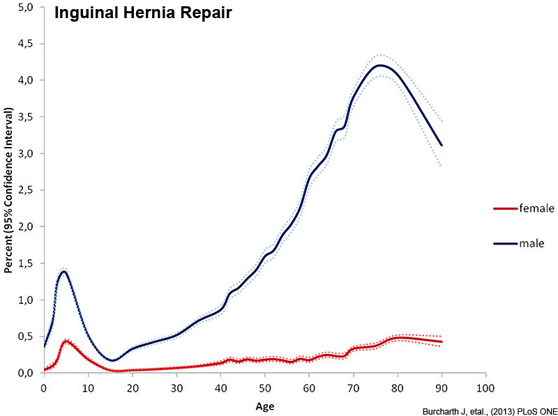 File:Inguinal hernia repair.jpg