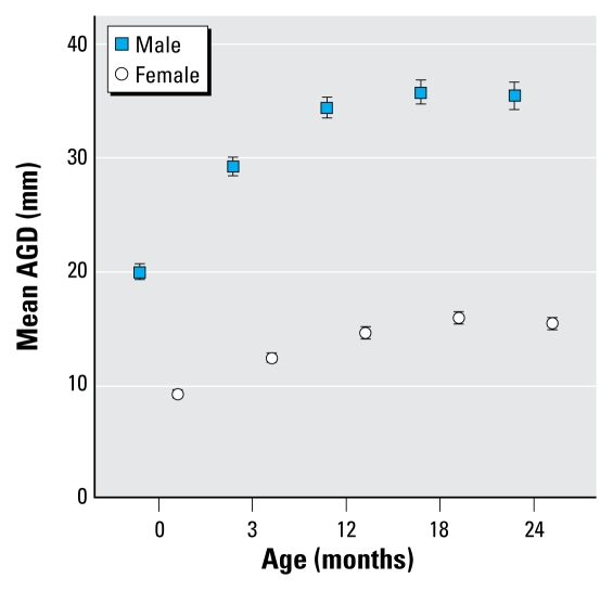 File:Anogenital distance from birth to 2 years.jpg