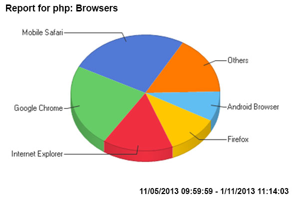 File:Php-most used browsers May-Oct 2013.jpg