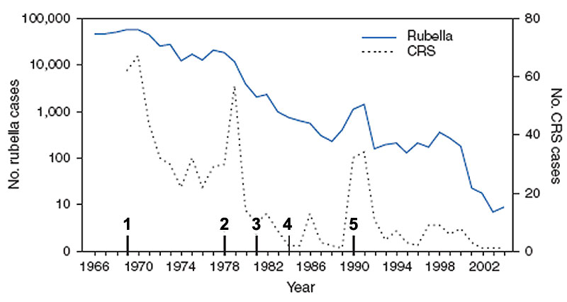 USA rubella and congenital rubella syndrome cases.jpg