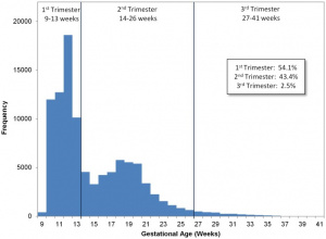 graph Gestational age distribution at time of non-invasive prenatal testing