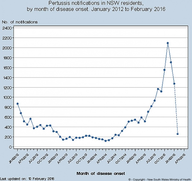 File:NSW-pertussis-notification-graph 2012-16.jpg