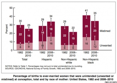 USA unintended births graph.jpg