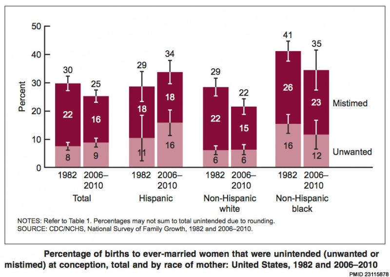 File:USA unintended births graph.jpg