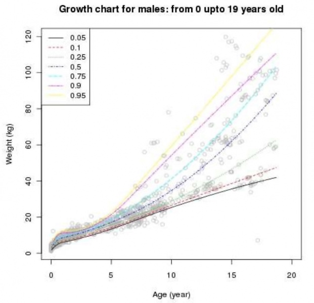 File:Growth curve for boys with Trisomy 21 (Down syndrome).jpg