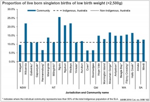 Australian low birth weight table 2008–2009
