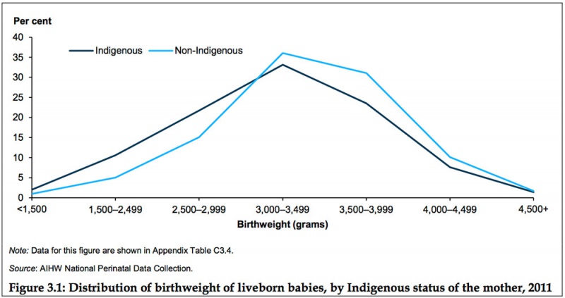 File:Australian Indigenous birthweight graph 31.jpg