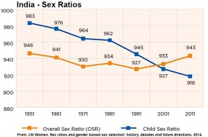 India sex ratio graph 1951-2011