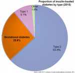 Australia - insulin-treated diabetes by type 2015