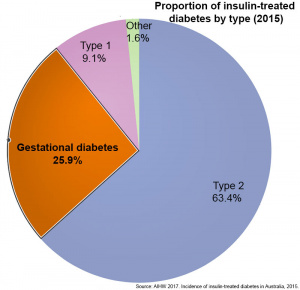Australia - insulin-treated diabetes by type 2015