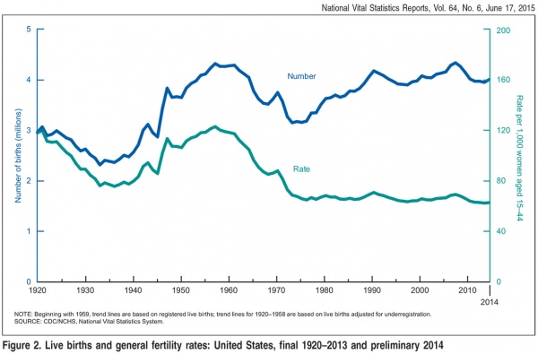 USA Births 1920-2013 preliminary 2014.jpg